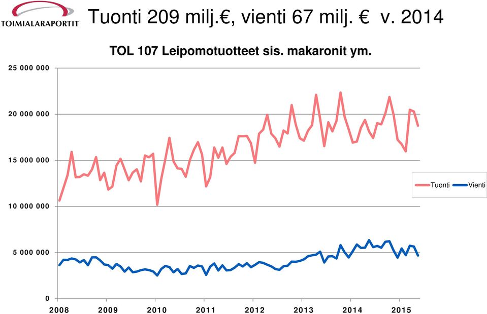 2014 TOL 107 Leipomotuotteet sis. makaronit ym.