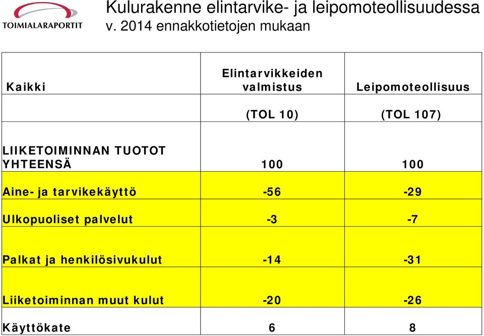 (TOL 10) (TOL 107) LIIKETOIMINNAN TUOTOT YHTEENSÄ 100 100 Aine- ja tarvikekäyttö