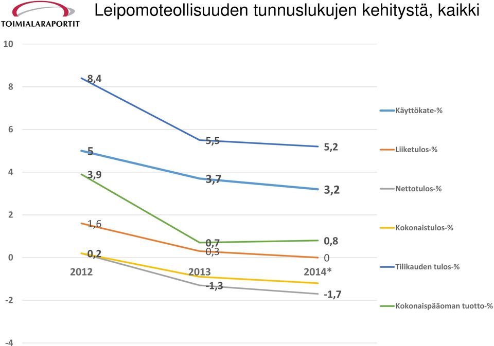 Nettotulos % 2 0 2 1,6 0,2 0,7 0,8 0,3 0 2012 2013 2014*