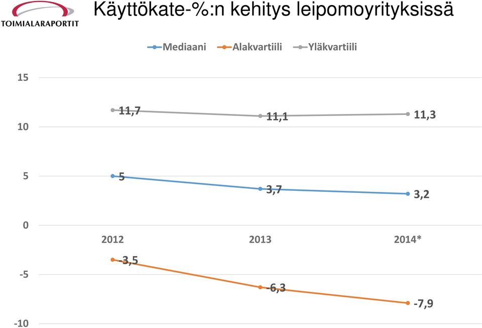 Alakvartiili Yläkvartiili 15 10