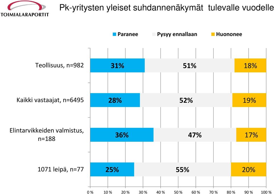 n=6495 28% 52% 19% Elintarvikkeiden valmistus, n=188 36% 47% 17% 1071