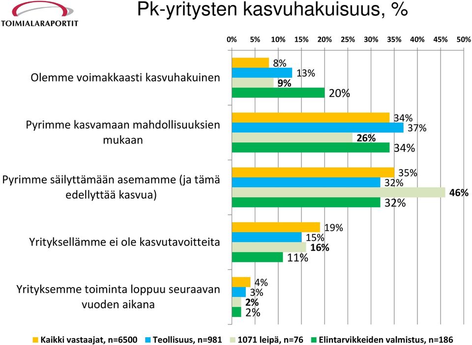 kasvua) 35% 32% 32% 46% Yrityksellämme ei ole kasvutavoitteita 19% 15% 16% 11% Yrityksemme toiminta loppuu seuraavan