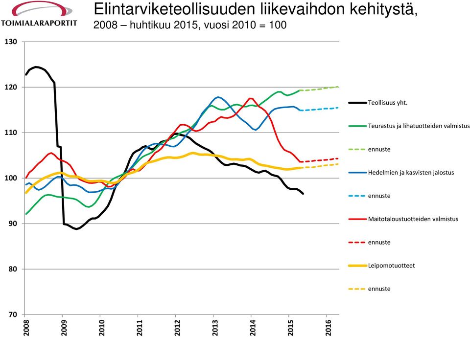 110 Teurastus ja lihatuotteiden valmistus ennuste 100 Hedelmien ja kasvisten