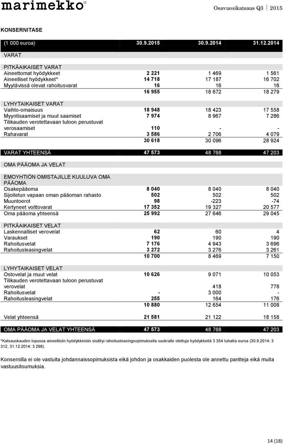 Vaihto-omaisuus 18 948 18 423 17 558 Myyntisaamiset ja muut saamiset 7 974 8 967 7 286 Tilikauden verotettavaan tuloon perustuvat verosaamiset 110 - - Rahavarat 3 586 2 706 4 079 30 618 30 096 28 924