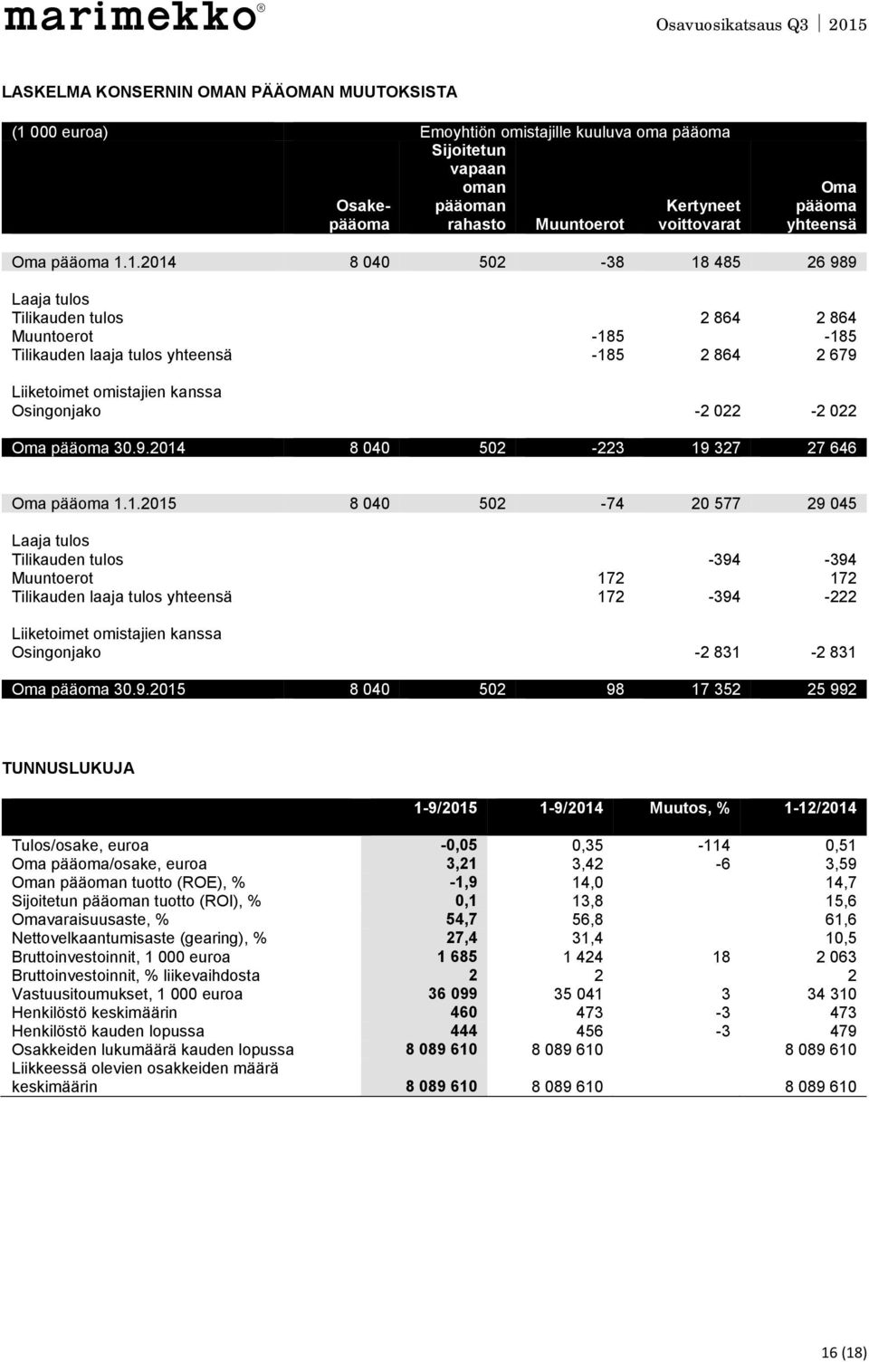 1.2014 8 040 502-38 18 485 26 989 Laaja tulos Tilikauden tulos 2 864 2 864 Muuntoerot -185-185 Tilikauden laaja tulos yhteensä -185 2 864 2 679 Liiketoimet omistajien kanssa Osingonjako -2 022-2 022