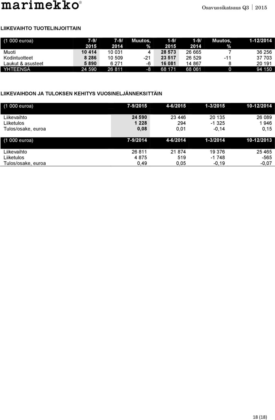 VUOSINELJÄNNEKSITTÄIN (1 000 euroa) 7-9/2015 4-6/2015 1-3/2015 10-12/2014 Liikevaihto 24 590 23 446 20 135 26 089 Liiketulos 1 228 294-1 325 1 946 Tulos/osake, euroa 0,08