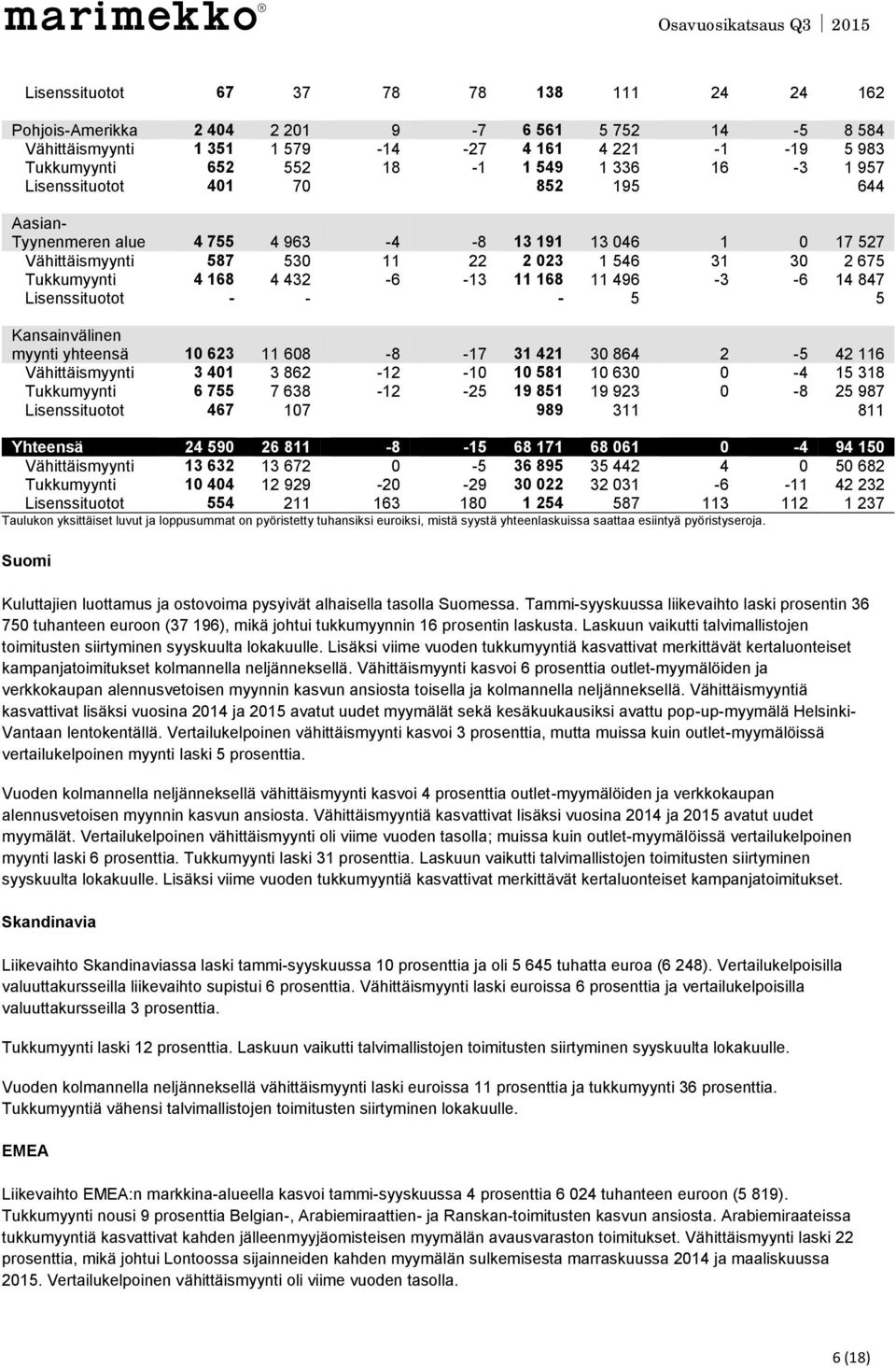 168 11 496-3 -6 14 847 Lisenssituotot - - - 5 5 Kansainvälinen myynti yhteensä 10 623 11 608-8 -17 31 421 30 864 2-5 42 116 Vähittäismyynti 3 401 3 862-12 -10 10 581 10 630 0-4 15 318 Tukkumyynti 6