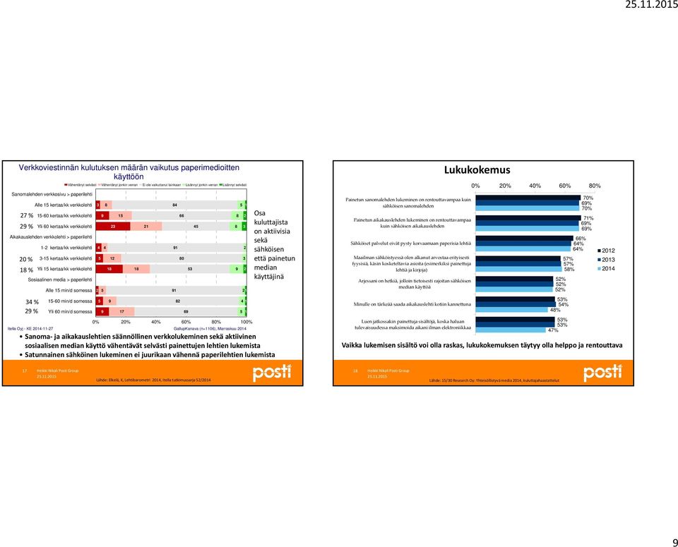 1-2 kertaa/kk verkkolehti 4 4 91 20 20 % 3-15 kertaa/kk verkkolehti 5 12 80 30 18 % Yli 15 kertaa/kk verkkolehti 18 18 53 9 2 Sosiaalinen media > paperilehti 34 % Alle 15 min/d somessa 15-60 min/d