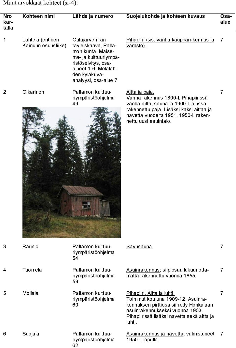 Pihapiirissä vanha aitta, sauna ja 900-l. alussa rakennettu paja. Lisäksi kaksi aittaa ja navetta vuodelta 95. 950-l. rakennettu uusi asuintalo. Raunio 54 Savusauna.