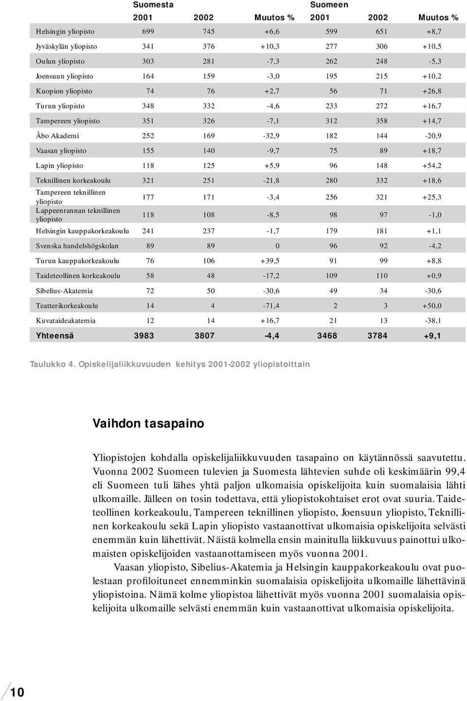 144-20,9 Vaasan yliopisto 155 140-9,7 75 89 +18,7 Lapin yliopisto 118 125 +5,9 96 148 +54,2 Teknillinen korkeakoulu 321 251-21,8 280 332 +18,6 Tampereen teknillinen yliopisto 177 171-3,4 256 321