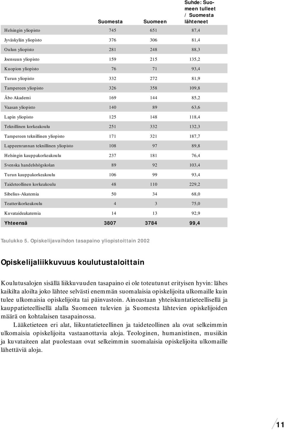 321 187,7 Lappeenrannan teknillinen yliopisto 108 97 89,8 Helsingin kauppakorkeakoulu 237 181 76,4 Svenska handelshögskolan 89 92 103,4 Turun kauppakorkeakoulu 106 99 93,4 Taideteollinen korkeakoulu