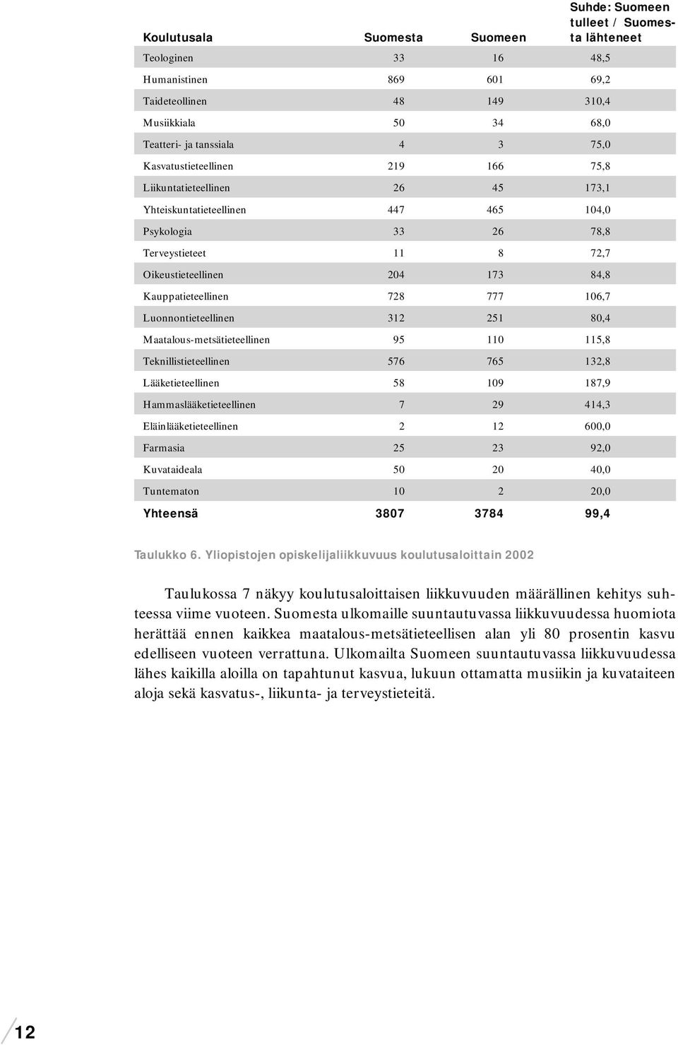 Kauppatieteellinen 728 777 106,7 Luonnontieteellinen 312 251 80,4 Maatalous-metsätieteellinen 95 110 115,8 Teknillistieteellinen 576 765 132,8 Lääketieteellinen 58 109 187,9 Hammaslääketieteellinen 7