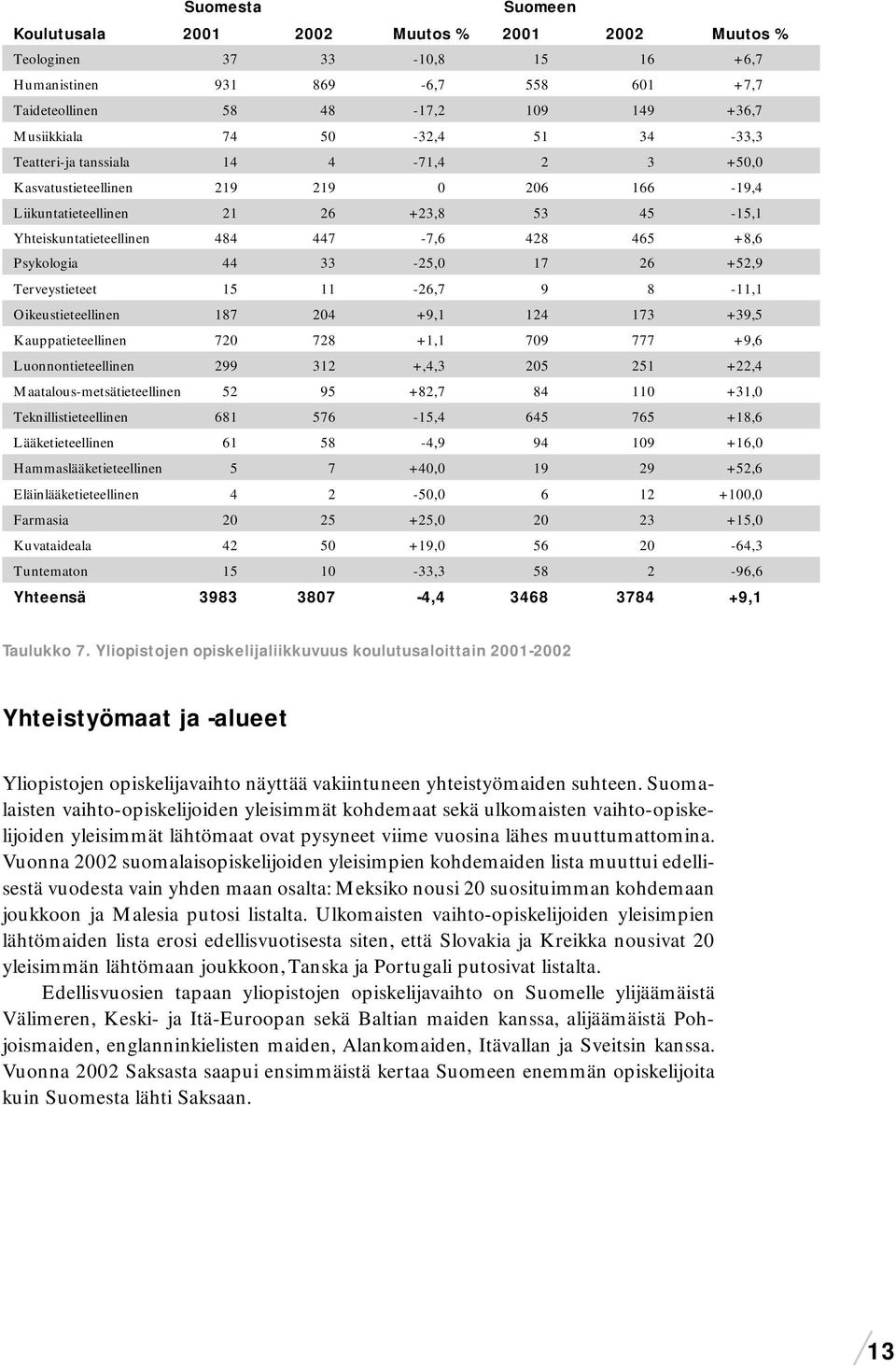 Psykologia 44 33-25,0 17 26 +52,9 Terveystieteet 15 11-26,7 9 8-11,1 Oikeustieteellinen 187 204 +9,1 124 173 +39,5 Kauppatieteellinen 720 728 +1,1 709 777 +9,6 Luonnontieteellinen 299 312 +,4,3 205