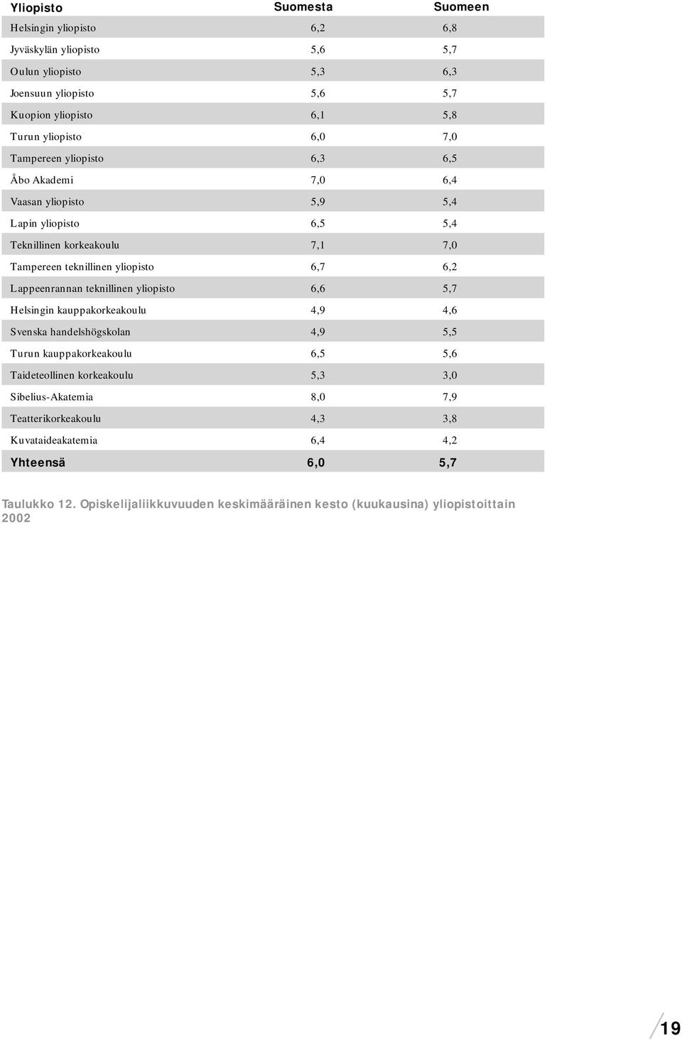 Lappeenrannan teknillinen yliopisto 6,6 5,7 Helsingin kauppakorkeakoulu 4,9 4,6 Svenska handelshögskolan 4,9 5,5 Turun kauppakorkeakoulu 6,5 5,6 Taideteollinen korkeakoulu 5,3 3,0