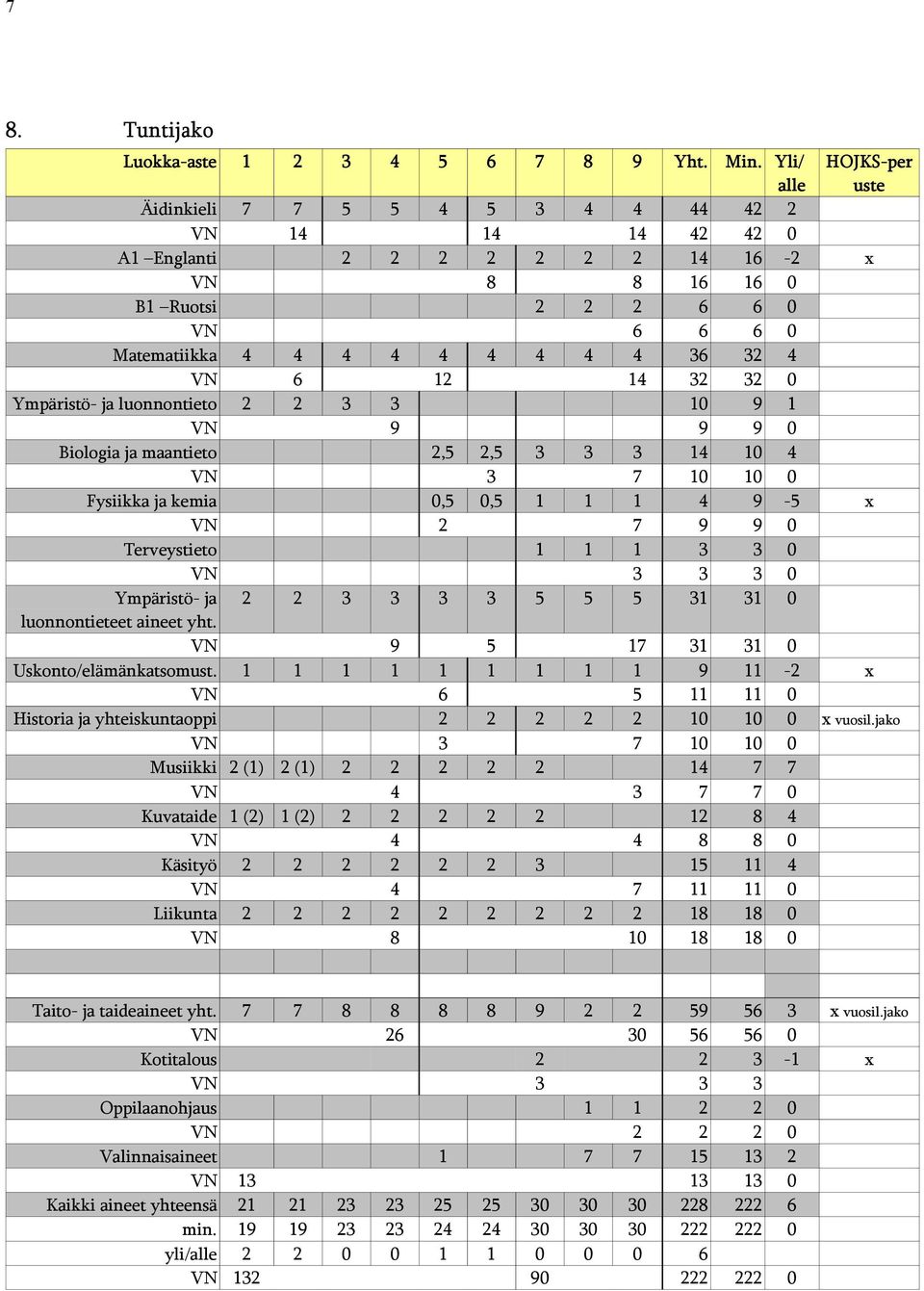 32 4 VN 6 12 14 32 32 0 Ympäristö- ja luonnontieto 2 2 3 3 10 9 1 VN 9 9 9 0 Biologia ja maantieto 2,5 2,5 3 3 3 14 10 4 VN 3 7 10 10 0 Fysiikka ja kemia 0,5 0,5 1 1 1 4 9-5 x VN 2 7 9 9 0