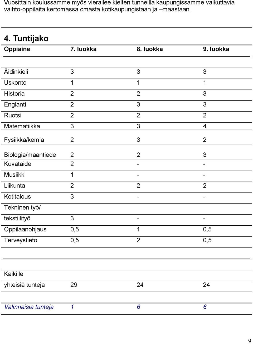 luokka Äidinkieli 3 3 3 Uskonto 1 1 1 Historia 2 2 3 Englanti 2 3 3 Ruotsi 2 2 2 Matematiikka 3 3 4 Fysiikka/kemia 2 3 2