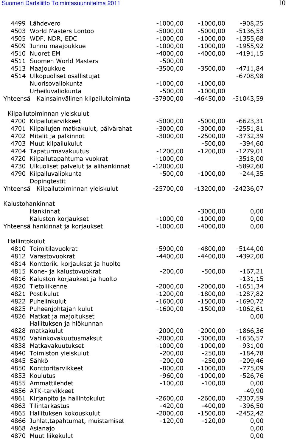 Nuorisovaliokunta -1000,00-1000,00 Urheiluvaliokunta -500,00-1000,00 Yhteensä Kainsainvälinen kilpailutoiminta -37900,00-46450,00-51043,59 Kilpailutoiminnan yleiskulut 4700 Kilpailutarvikkeet