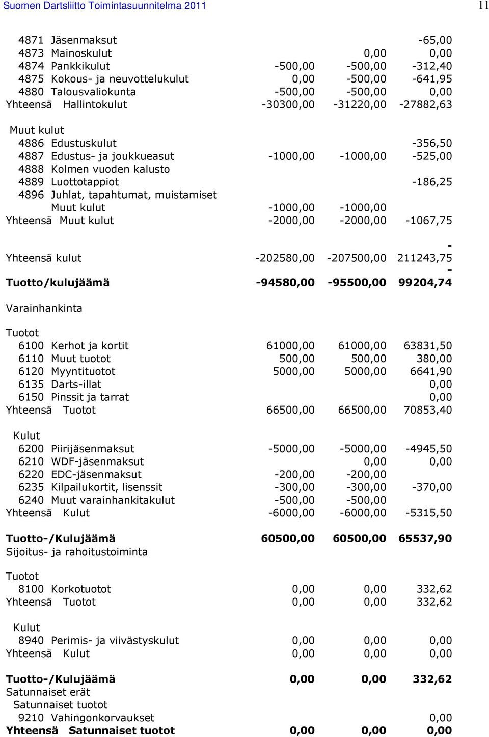 kalusto 4889 Luottotappiot -186,25 4896 Juhlat, tapahtumat, muistamiset Muut kulut -1000,00-1000,00 Yhteensä Muut kulut -2000,00-2000,00-1067,75 Yhteensä kulut -202580,00-207500,00 Tuotto/kulujäämä