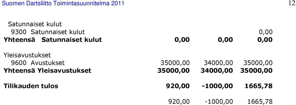 Yleisavustukset 9600 Avustukset 35000,00 34000,00 35000,00 Yhteensä