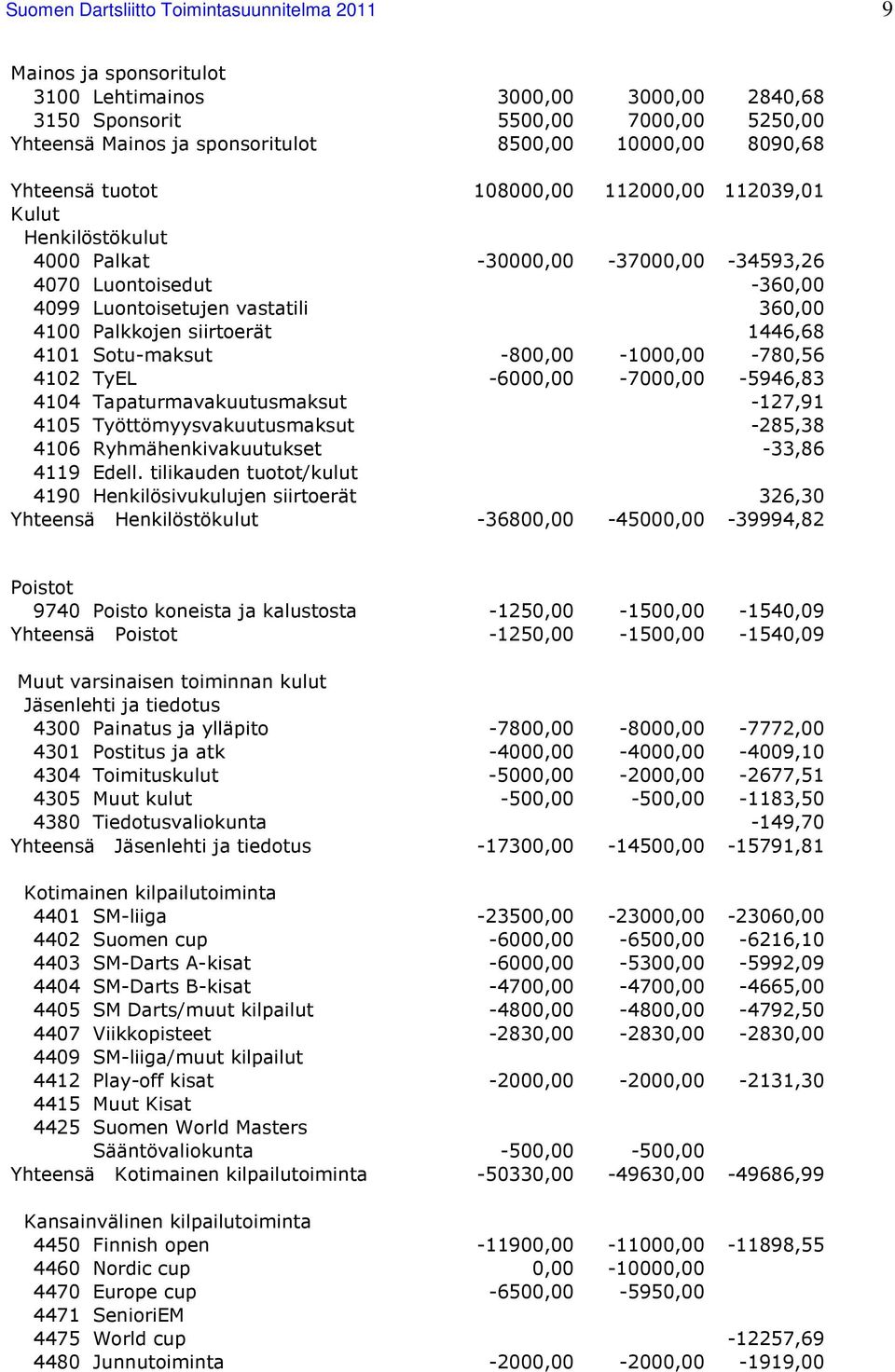 siirtoerät 1446,68 4101 Sotu-maksut -800,00-1000,00-780,56 4102 TyEL -6000,00-7000,00-5946,83 4104 Tapaturmavakuutusmaksut -127,91 4105 Työttömyysvakuutusmaksut -285,38 4106 Ryhmähenkivakuutukset