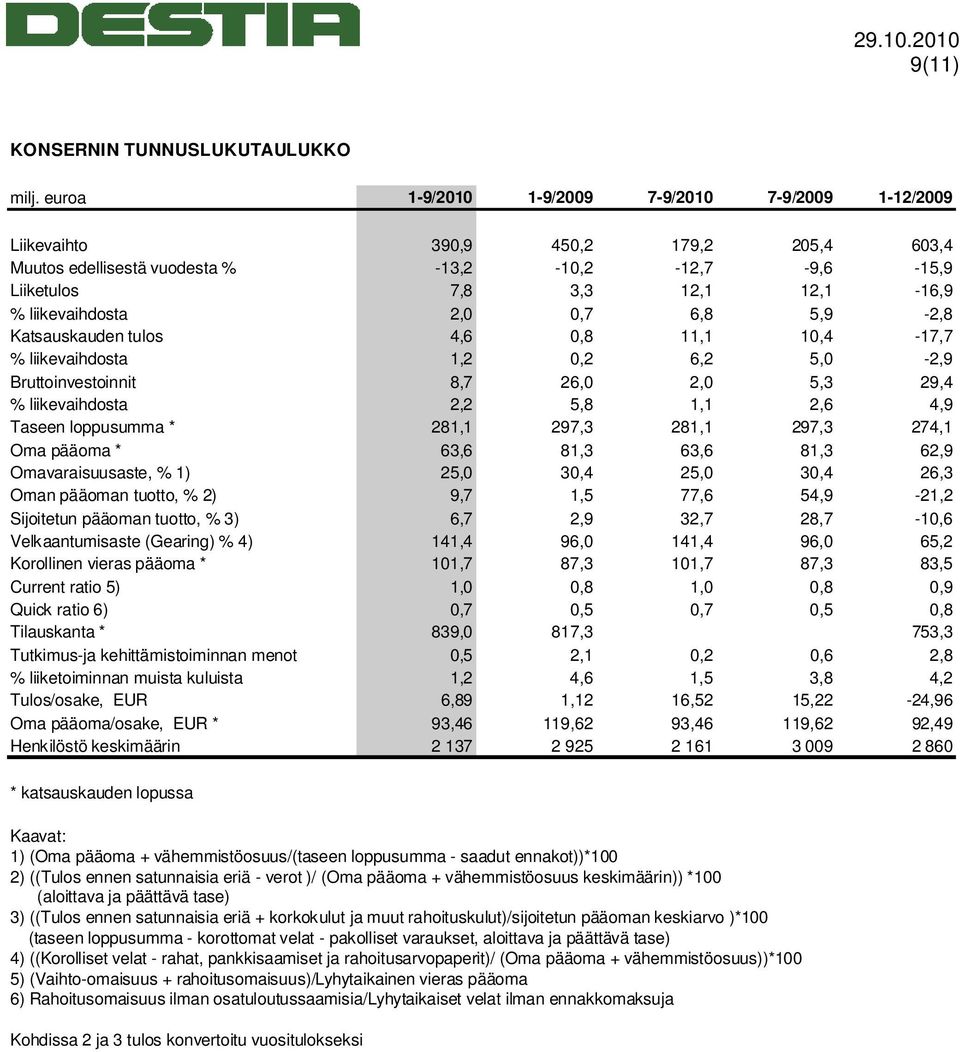 2,0 0,7 6,8 5,9-2,8 Katsauskauden tulos 4,6 0,8 11,1 10,4-17,7 % liikevaihdosta 1,2 0,2 6,2 5,0-2,9 Bruttoinvestoinnit 8,7 26,0 2,0 5,3 29,4 % liikevaihdosta 2,2 5,8 1,1 2,6 4,9 Taseen loppusumma *