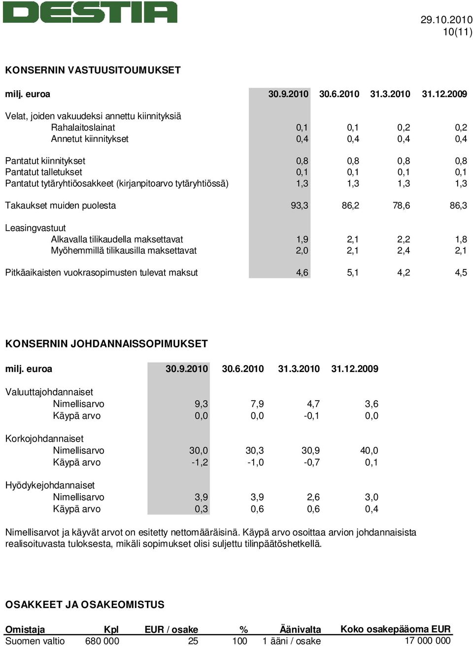 Pantatut tytäryhtiöosakkeet (kirjanpitoarvo tytäryhtiössä) 1,3 1,3 1,3 1,3 Takaukset muiden puolesta 93,3 86,2 78,6 86,3 Leasingvastuut Alkavalla tilikaudella maksettavat 1,9 2,1 2,2 1,8 Myöhemmillä