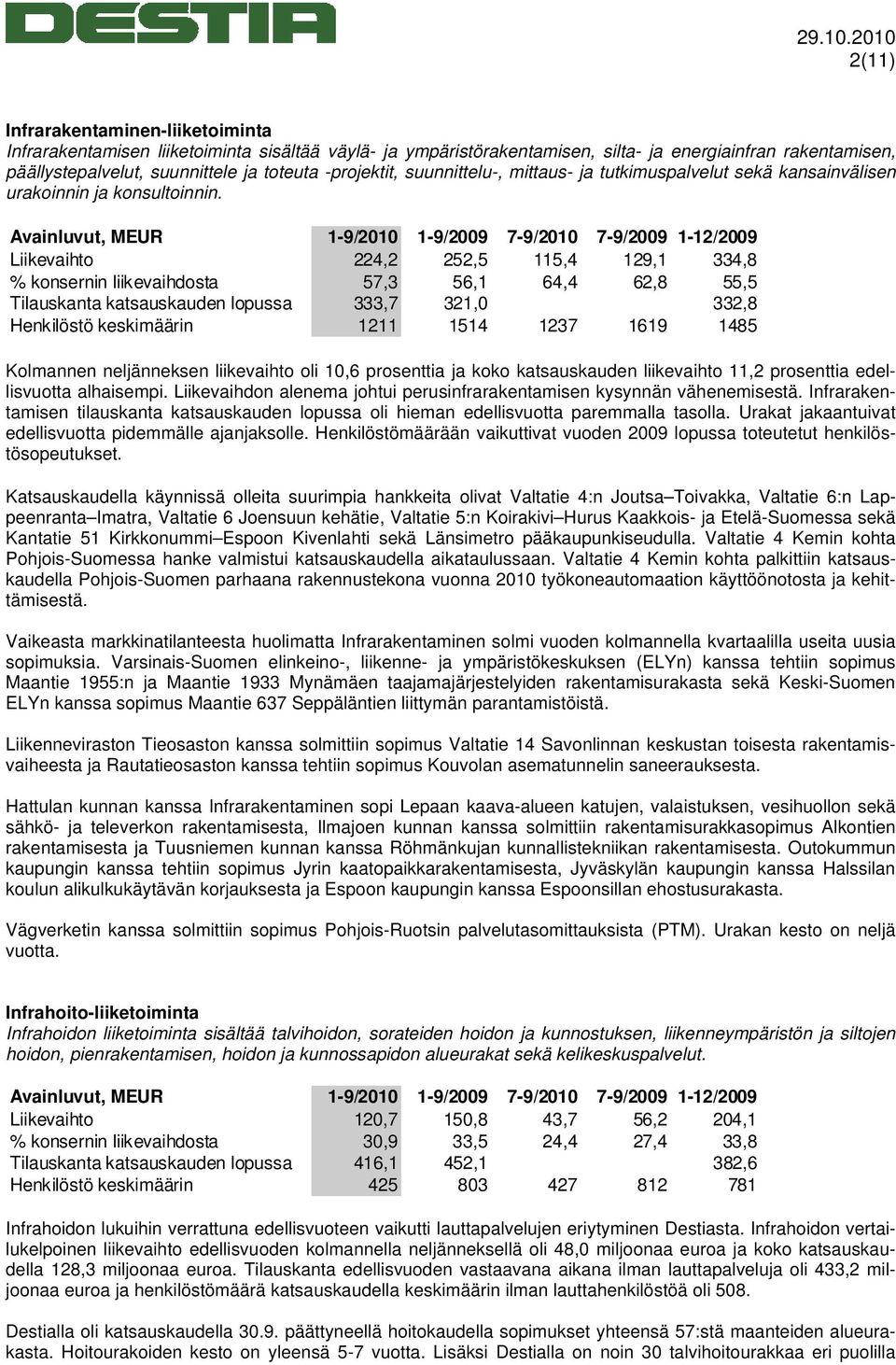 Avainluvut, MEUR 1-9/2010 1-9/2009 7-9/2010 7-9/2009 1-12/2009 Liikevaihto 224,2 252,5 115,4 129,1 334,8 % konsernin liikevaihdosta 57,3 56,1 64,4 62,8 55,5 Tilauskanta katsauskauden lopussa 333,7