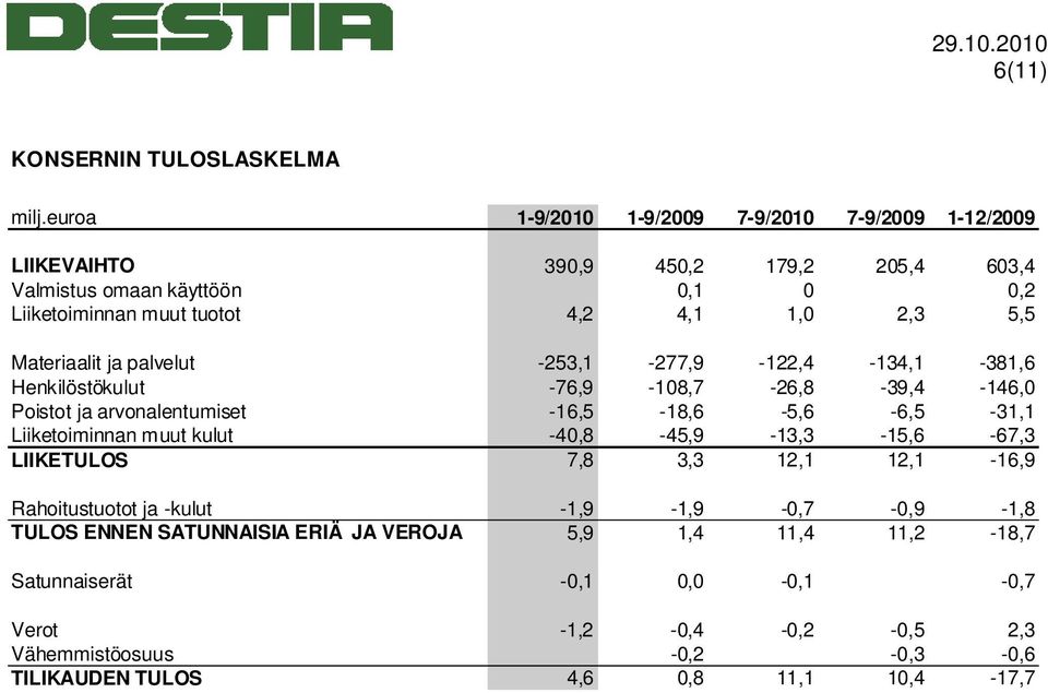 2,3 5,5 Materiaalit ja palvelut -253,1-277,9-122,4-134,1-381,6 Henkilöstökulut -76,9-108,7-26,8-39,4-146,0 Poistot ja arvonalentumiset -16,5-18,6-5,6-6,5-31,1