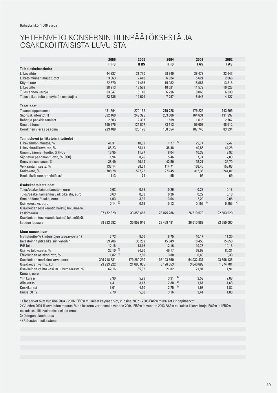 068 6 030 Tulos tilikaudelta emoyhtiön omistajille 23 736 12 679 7 297 5 945 4 127 Tasetiedot Taseen loppusumma 431 394 270 162 219 728 179 229 143 695 Sijoituskiinteistöt 1) 392 160 249 325 203 006