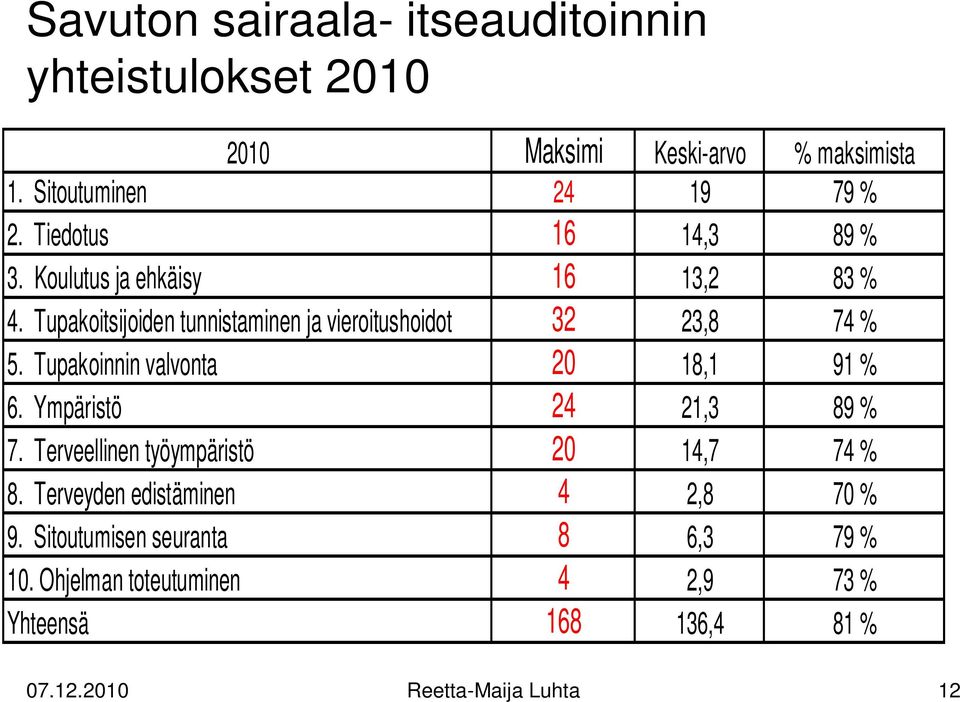 Tupakoinnin valvonta 20 18,1 91 % 6. Ympäristö 24 21,3 89 % 7. Terveellinen työympäristö 20 14,7 74 % 8.