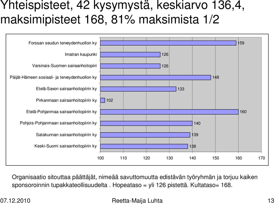 Pohjois-Pohjanmaan sairaanhoitopiirin ky Satakunnan sairaanhoitopiirin ky Keski-Suomi sairaanhoitopiirin ky 139 138 140 100 110 120 130 140 150 160 170 Organisaatio sitouttaa