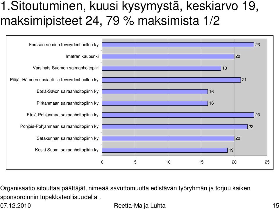 16 Etelä-Pohjanmaa sairaanhoitopiirin ky 23 Pohjois-Pohjanmaan sairaanhoitopiirin ky 22 Satakunnan sairaanhoitopiirin ky 20 Keski-Suomi sairaanhoitopiirin ky