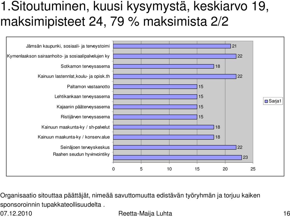 th 22 Paltamon vastaanotto Lehtikankaan terveysasema Kajaanin pääterveysasema Ristijärven terveysasema 15 15 15 15 Sarja1 Kainuun maakunta-ky / sh-palvelut Kainuun