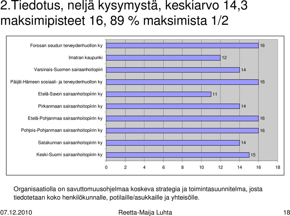 sairaanhoitopiirin ky Pohjois-Pohjanmaan sairaanhoitopiirin ky 16 16 Satakunnan sairaanhoitopiirin ky 14 Keski-Suomi sairaanhoitopiirin ky 15 0 2 4 6 8 10 12 14 16 18