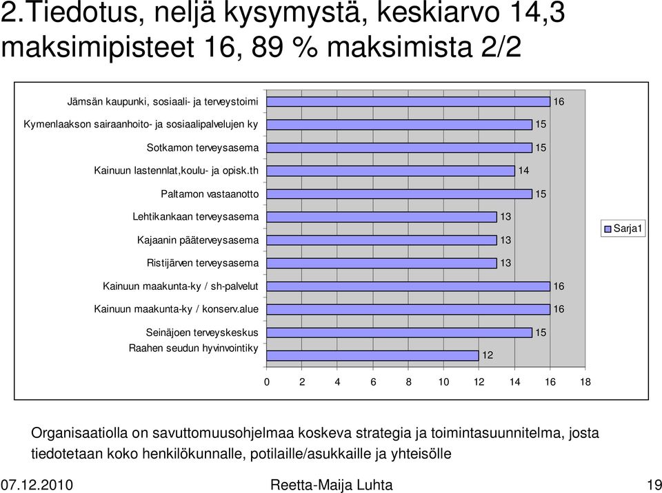 th 14 Paltamon vastaanotto 15 Lehtikankaan terveysasema Kajaanin pääterveysasema Ristijärven terveysasema 13 13 13 Sarja1 Kainuun maakunta-ky / sh-palvelut Kainuun maakunta-ky /