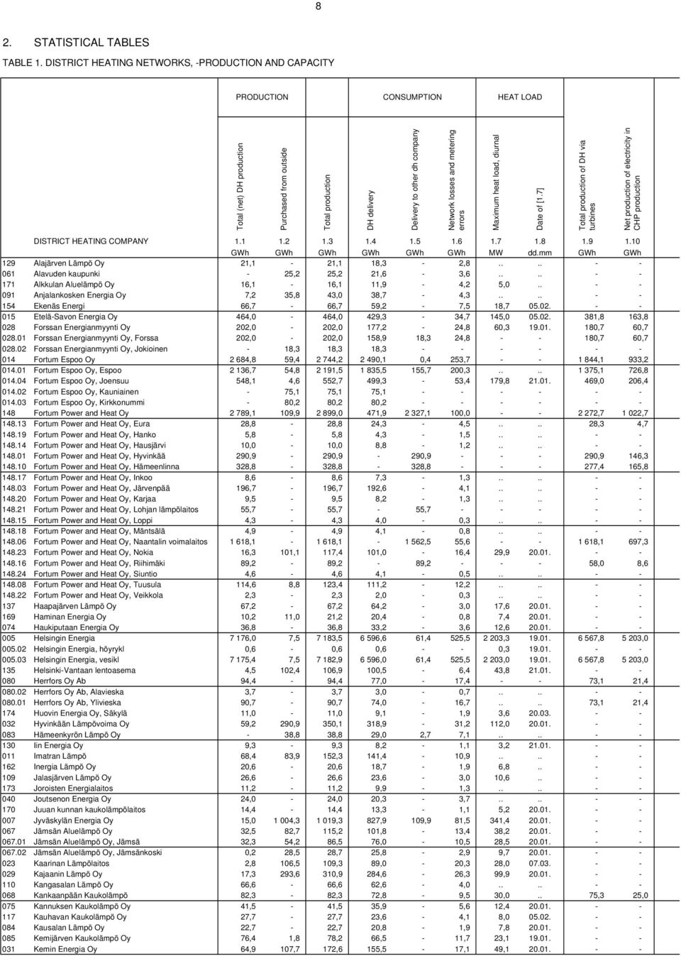 metering errors Maximum heat load, diurnal Date of [1.7] production of DH via turbines Net production of electricity in CHP production DISTRICT HEATING COMPANY 1.1 1.2 1.3 1.4 1.5 1.6 1.7 1.8 1.9 1.