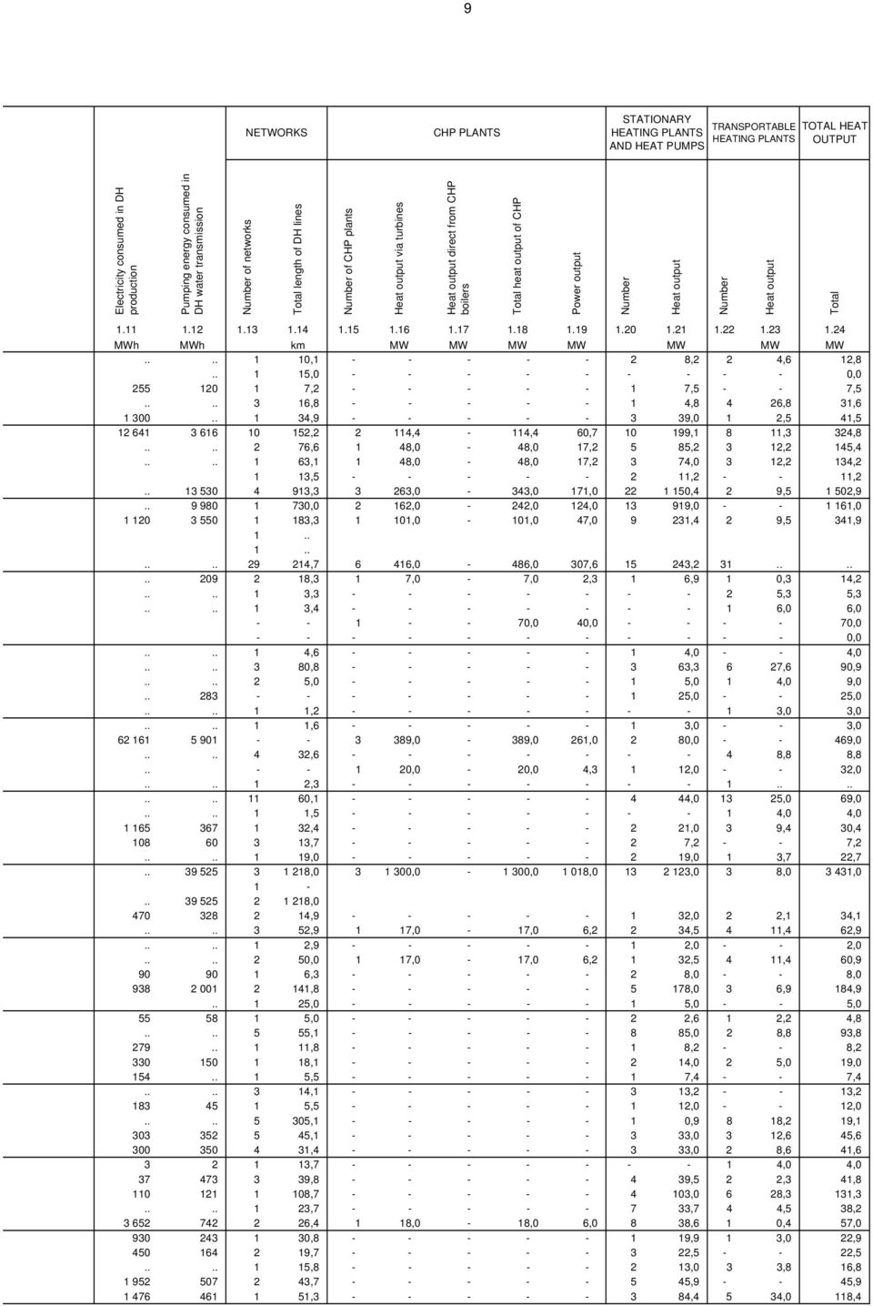 12 1.13 1.14 1.15 1.16 1.17 1.18 1.19 1.20 1.21 1.22 1.23 1.24 MWh MWh km MW MW MW MW MW MW MW.... 1 10,1 - - - - - 2 8,2 2 4,6 12,8.