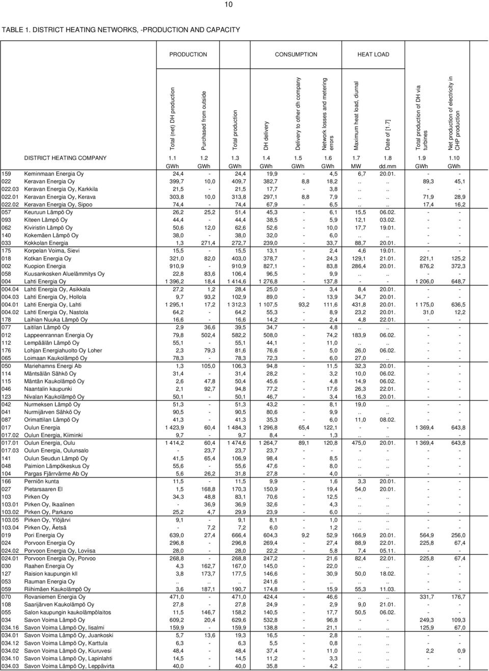 metering errors Maximum heat load, diurnal Date of [1.7] production of DH via turbines Net production of electricity in CHP production DISTRICT HEATING COMPANY 1.1 1.2 1.3 1.4 1.5 1.6 1.7 1.8 1.9 1.