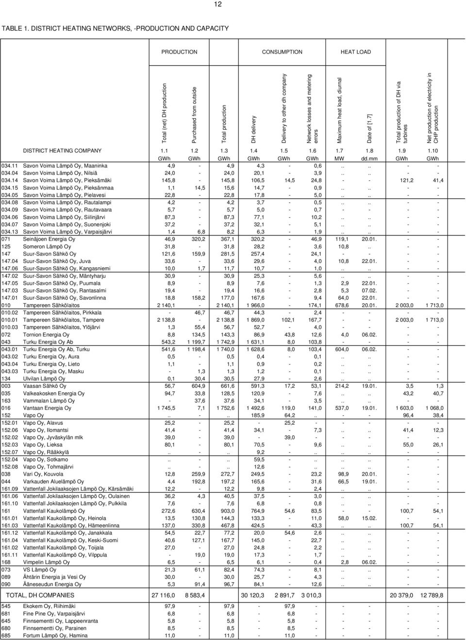 metering errors Maximum heat load, diurnal Date of [1.7] production of DH via turbines Net production of electricity in CHP production DISTRICT HEATING COMPANY 1.1 1.2 1.3 1.4 1.5 1.6 1.7 1.8 1.9 1.