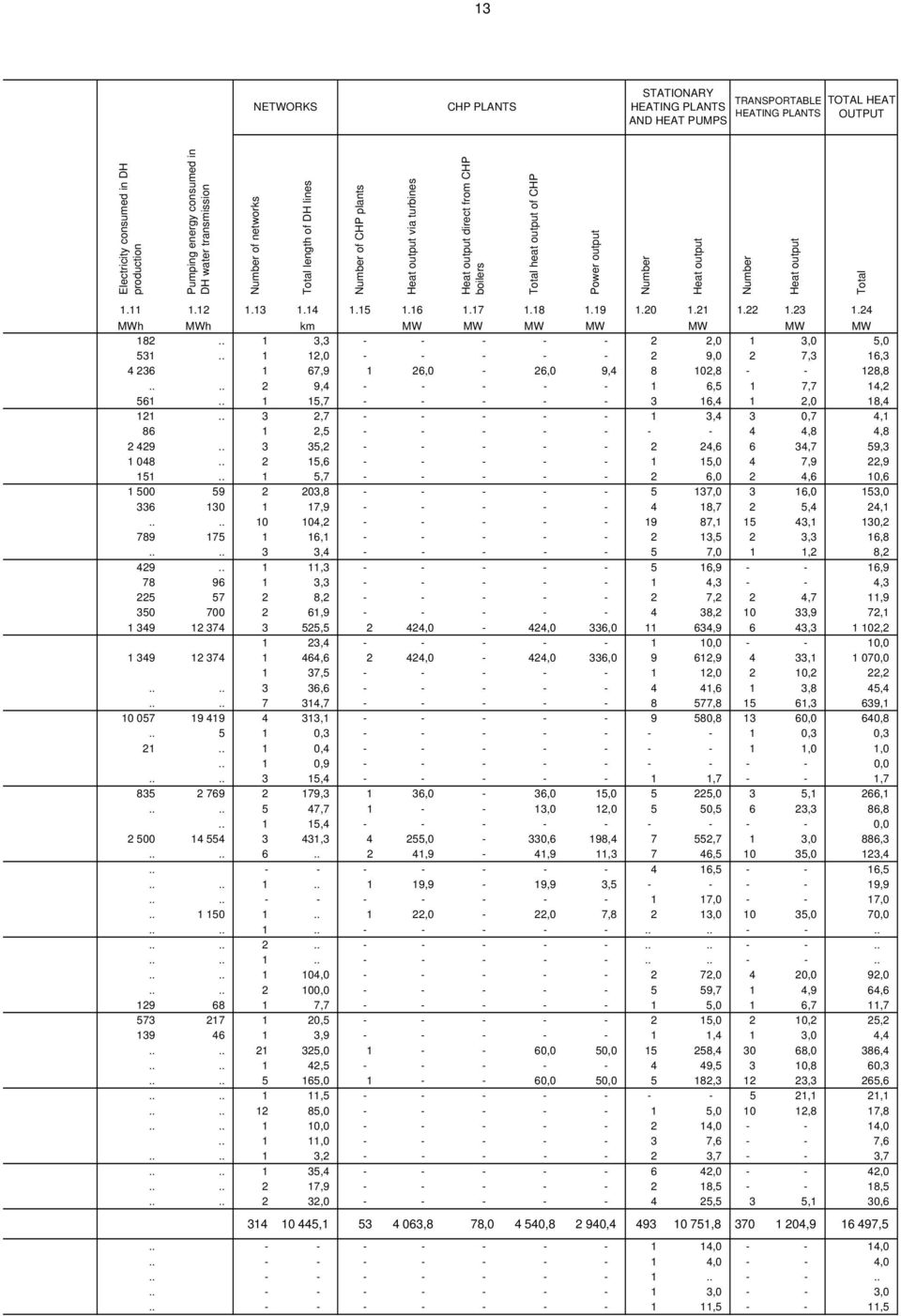 12 1.13 1.14 1.15 1.16 1.17 1.18 1.19 1.20 1.21 1.22 1.23 1.24 MWh MWh km MW MW MW MW MW MW MW 182.. 1 3,3 - - - - - 2 2,0 1 3,0 5,0 531.