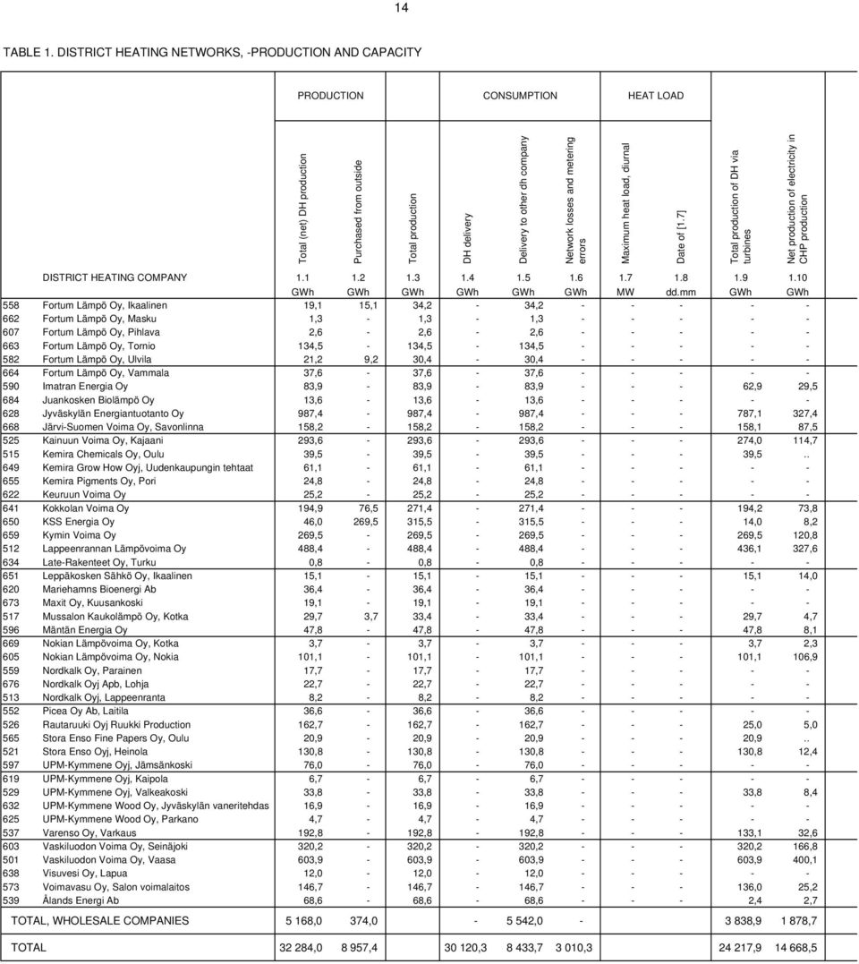 metering errors Maximum heat load, diurnal Date of [1.7] production of DH via turbines Net production of electricity in CHP production DISTRICT HEATING COMPANY 1.1 1.2 1.3 1.4 1.5 1.6 1.7 1.8 1.9 1.