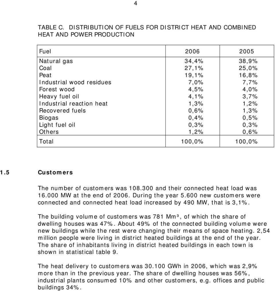 Recovered fuels Biogas Light fuel oil Others 34,4% 27,1% 19,1% 7,0% 4,5% 4,1% 1,3% 0,6% 0,4% 0,3% 1,2% 38,9% 25,0% 16,8% 7,7% 4,0% 3,7% 1,2% 1,3% 0,5% 0,3% 0,6% 100,0% 100,0% 1.