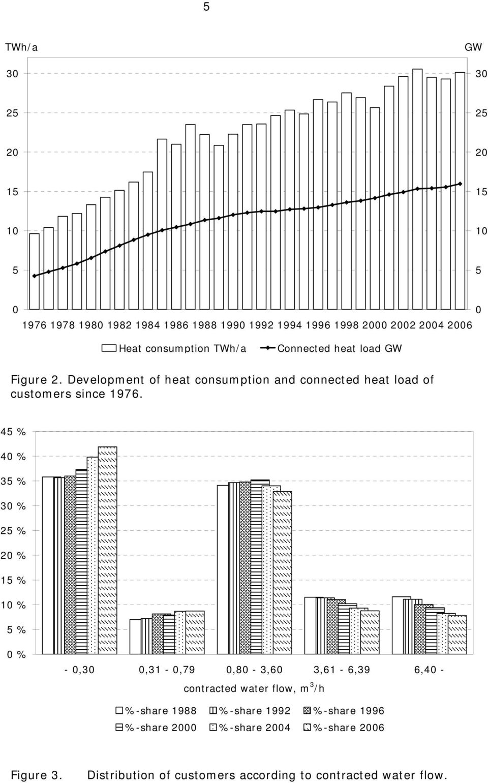 45 % 40 % 35 % 30 % 25 % 20 % 15 % 10 % 5 % 0 % - 0,30 0,31-0,79 0,80-3,60 3,61-6,39 6,40 - contracted water flow, m 3 /h %-share 1988