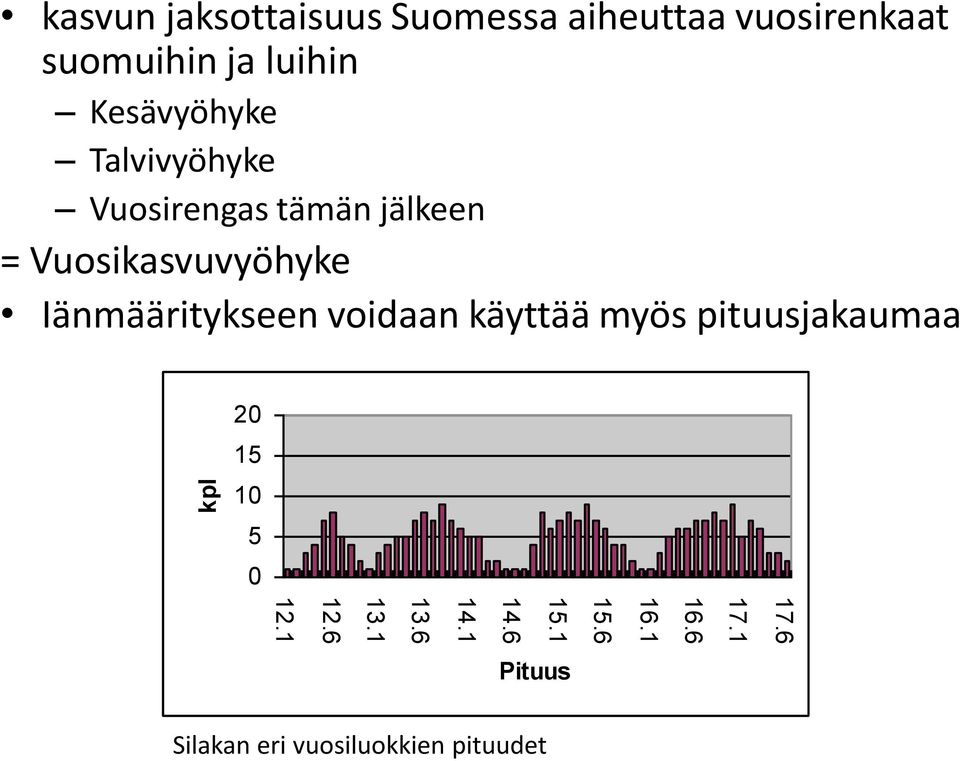 Kesävyöhyke Talvivyöhyke Vuosirengas tämän jälkeen = Vuosikasvuvyöhyke