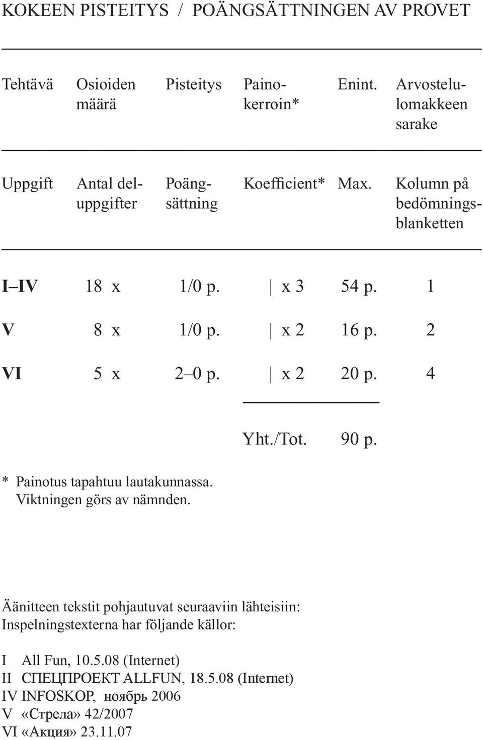 x 3 54 p. 1 V 8 x 1/0 p. x 2 16 p. 2 VI 5 x 2 0 p. x 2 20 p. 4 * Painotus tapahtuu lautakunnassa. Viktningen görs av nämnden. Yht./Tot. 90 p.