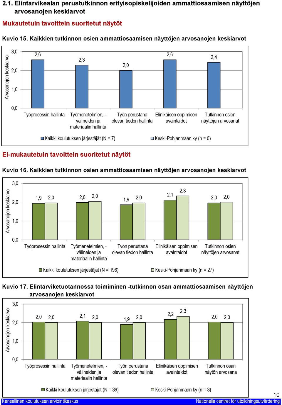 Kaikkien tutkinnon osien ammattiosaamisen näyttöjen arvosanojen keskiarvot,,6,,6,4,, Työn perustana olevan tiedon hallinta Elinikäisen oppimisen avaintaidot Tutkinnon osien näyttöjen arvosanat Kaikki