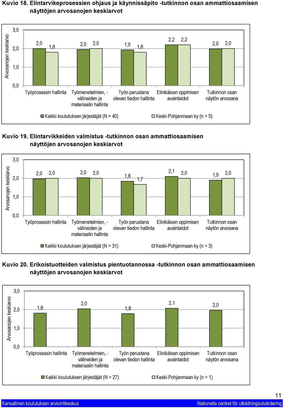 Tutkinnon osan näytön arvosana Kaikki koulutuksen järjestäjät (N = 4) Keski-Pohjanmaan ky (n = 5) Kuvio 9.