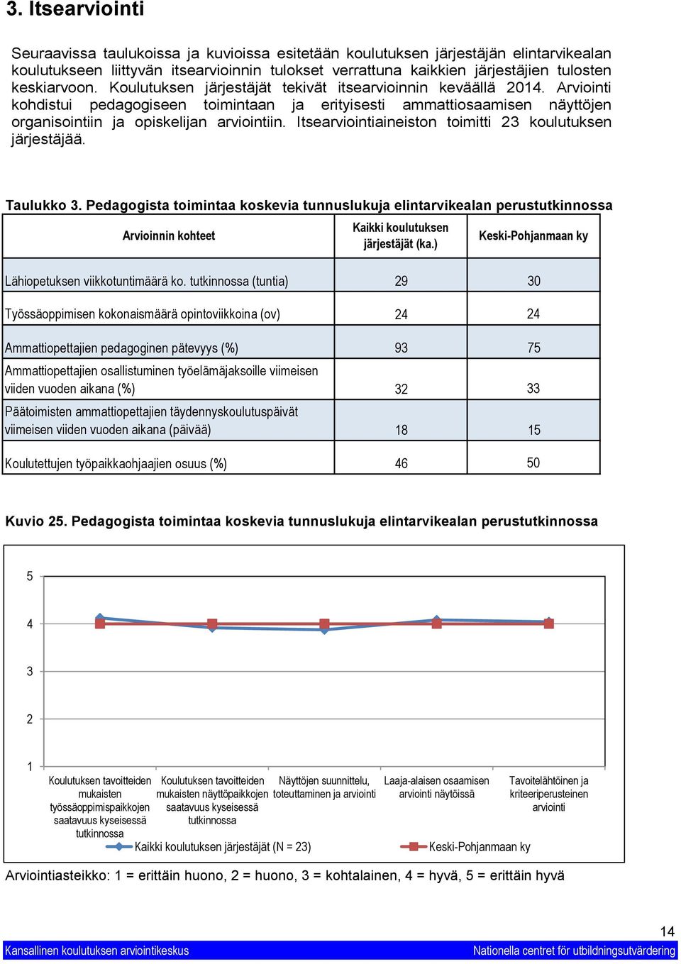 Itsearviointiaineiston toimitti koulutuksen järjestäjää. Taulukko. Pedagogista toimintaa koskevia tunnuslukuja elintarvikealan perustutkinnossa Arvioinnin kohteet Kaikki koulutuksen järjestäjät (ka.