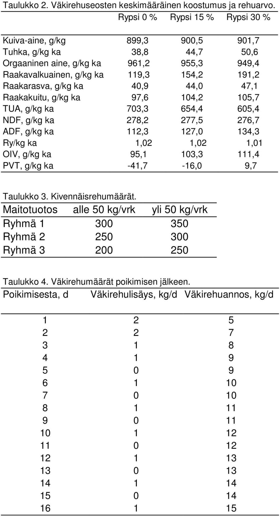 ka 40,9 44,0 47,1 Raakakuitu, g/kg ka 97,6 104,2 105,7 TUA, g/kg ka 703,3 654,4 605,4 NDF, g/kg ka 278,2 277,5 276,7 ADF, g/kg ka 112,3 127,0 134,3 Ry/kg ka 1,02 1,02 1,01 OIV, g/kg ka 95,1 103,3