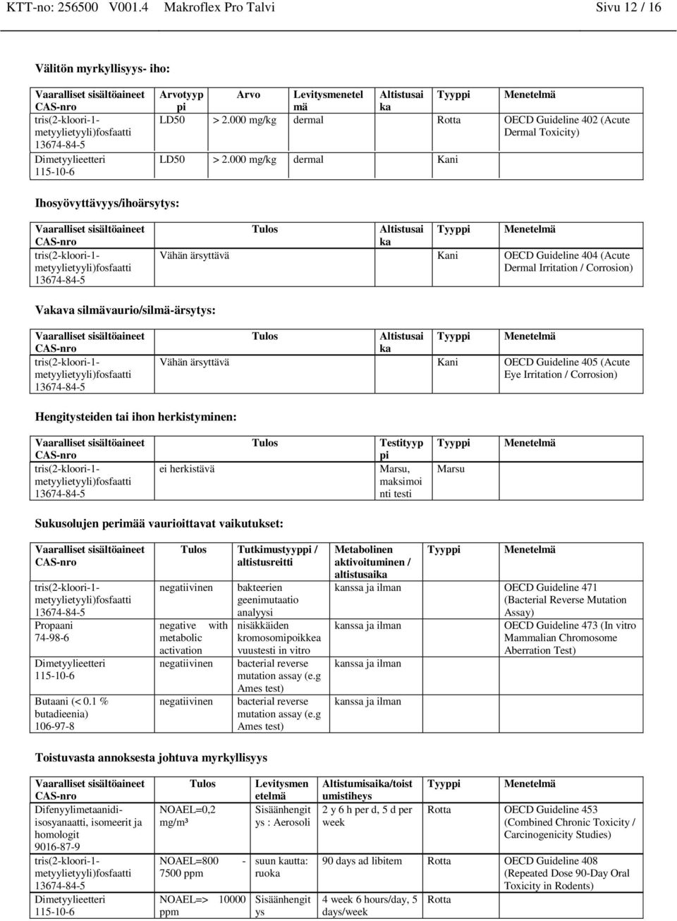 000 mg/kg dermal Kani Ihosyövyttävyys/ihoärsytys: Tulos Altistusai ka Tyyppi Menetelmä Vähän ärsyttävä Kani OECD Guideline 404 (Acute Dermal Irritation / Corrosion) Vakava silmävaurio/silmä-ärsytys: